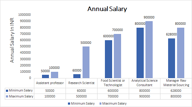 phd materials science job salary